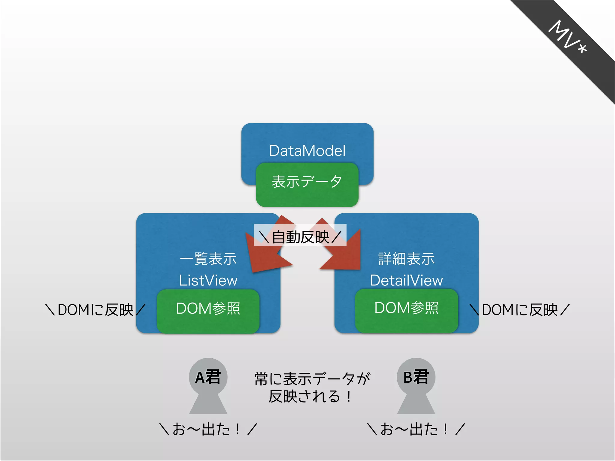 V*
M

DataModel
表示データ

＼自動反映／
一覧表示
ListView
＼DOMに反映／

詳細表示
DetailView

DOM参照

DOM参照

A君

常に表示データが
反映される！

＼お〜出た！／

＼DOMに反映／

B君

＼お〜出た！／

 