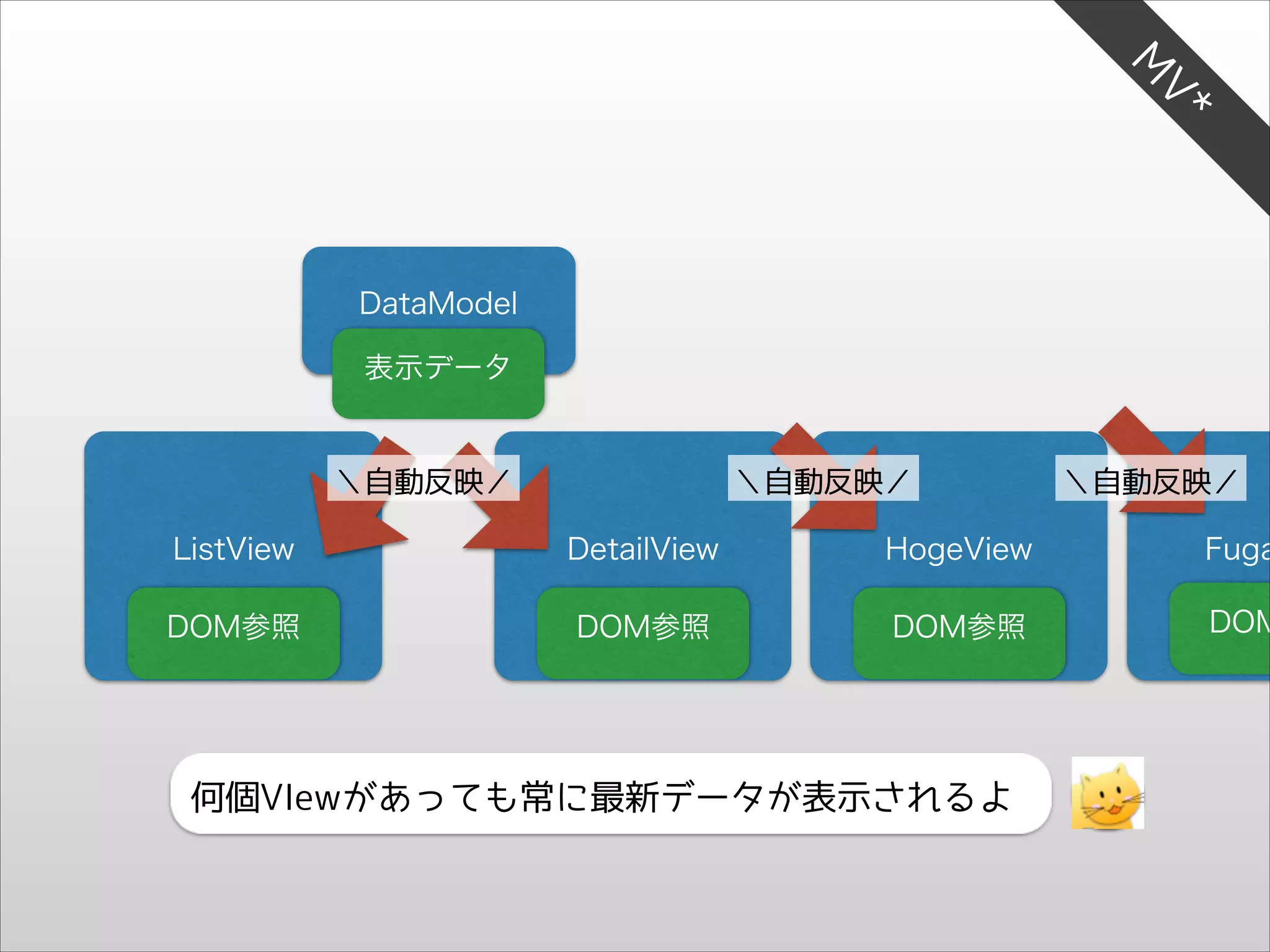V*
M

DataModel
表示データ

＼自動反映／

＼自動反映／

＼自動反映／

ListView

DetailView

HogeView

Fuga

DOM参照

DOM参照

DOM参照

DOM

何個VIewがあっても常に最新データが表示されるよ

 