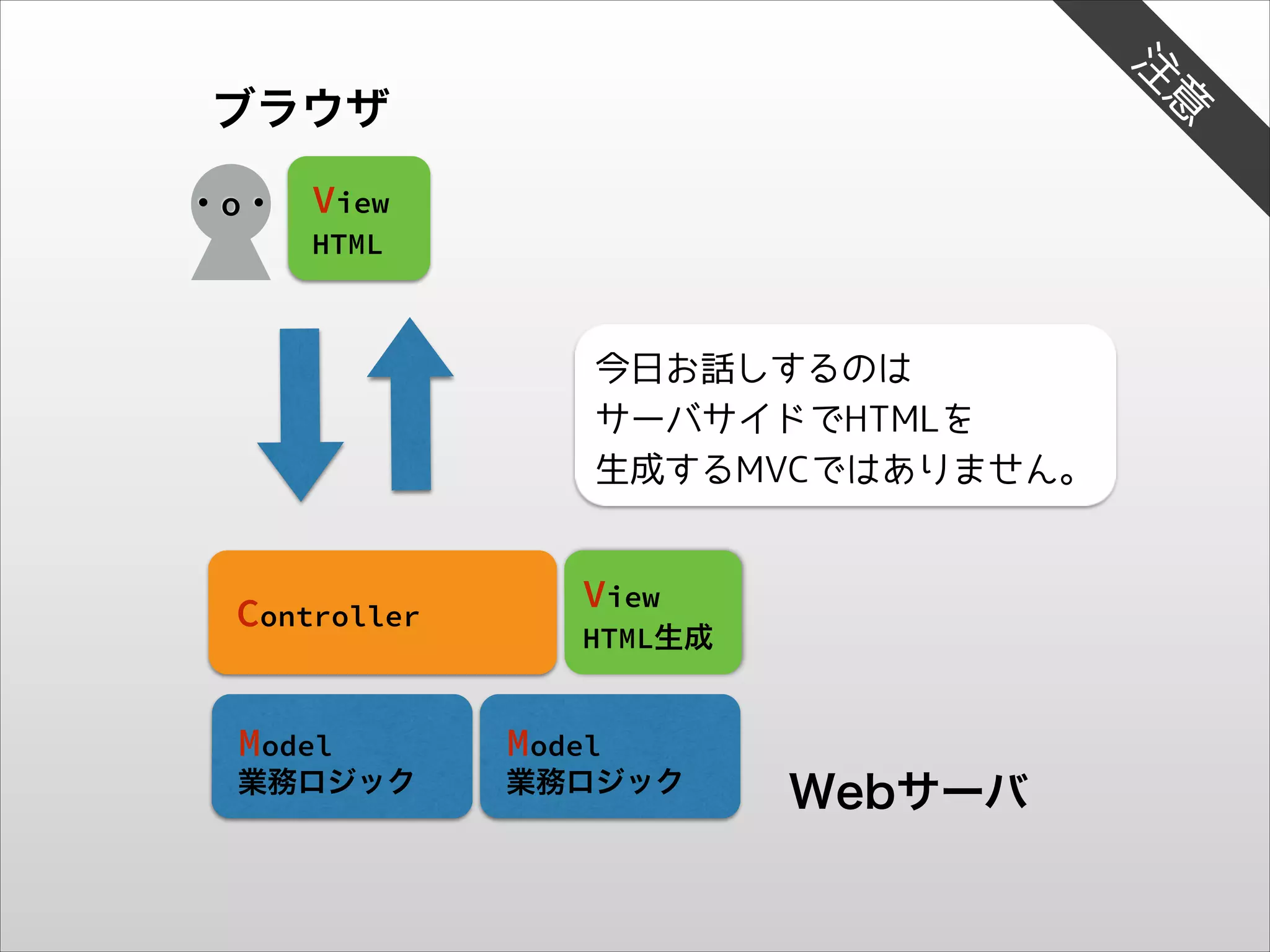注

・o・

意

ブラウザ
View
HTML

今日お話しするのは
サーバサイドでHTMLを
生成するMVCではありません。

Controller
Model

業務ロジック

View
HTML生成

Model

業務ロジック

Webサーバ

 