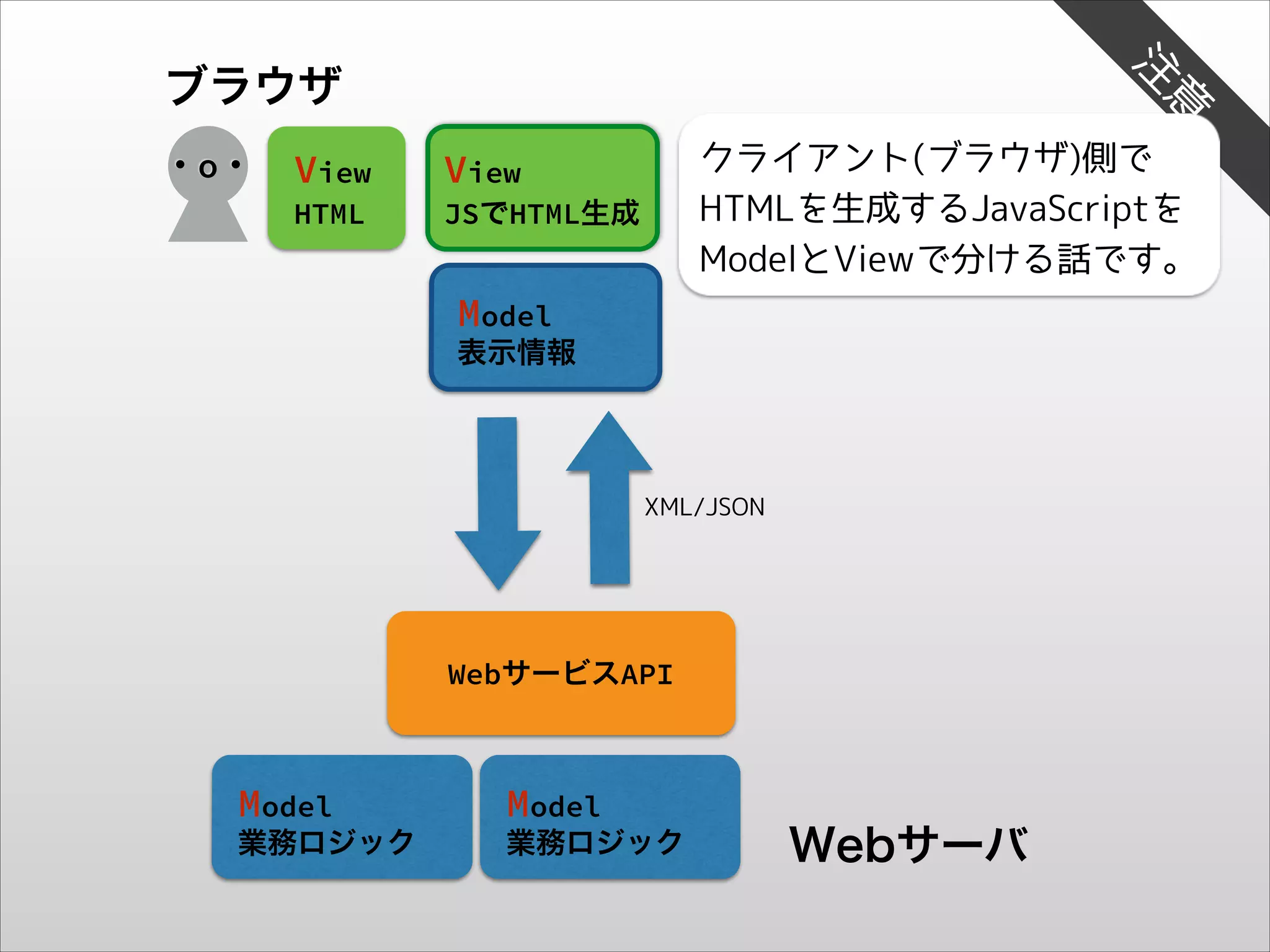 注
意

ブラウザ
View

クライアント(ブラウザ)側で
HTMLを生成するJavaScriptを
ModelとViewで分ける話です。

View

HTML

・o・

JSでHTML生成

Model

表示情報

XML/JSON

WebサービスAPI

Model

業務ロジック

Model

業務ロジック

Webサーバ

 