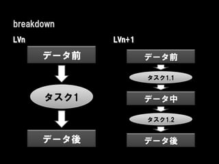 breakdown
LVn          LVn+1

      データ前           データ前

                     タスク1.1


      タスク1           データ中

                     タスク1.2


      データ後           データ後
 