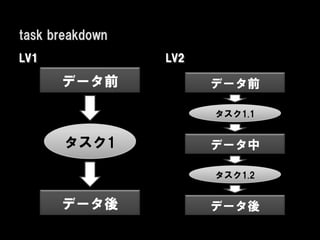 task breakdown
LV1              LV2

      データ前             データ前

                       タスク1.1


       タスク1            データ中

                       タスク1.2


      データ後             データ後
 