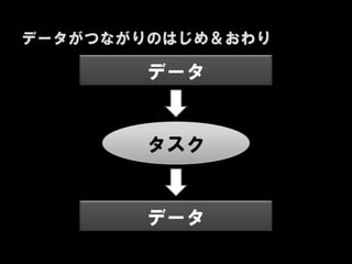 データがつながりのはじめ＆おわり

        データ


        タスク


        データ
 