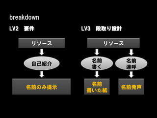 breakdown
LV2 要件       LV3 段取り設計

      リソース          リソース


               名前          名前
      自己紹介
               書く          連呼


               名前
    名前のみ提示             名前発声
              書いた紙
 
