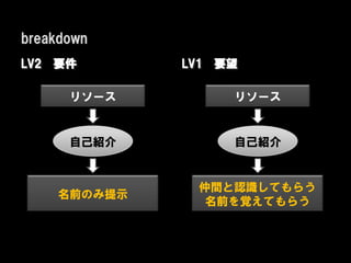 breakdown
LV2 要件       LV1 要望

      リソース        リソース


      自己紹介        自己紹介


              仲間と認識してもらう
    名前のみ提示
               名前を覚えてもらう
 