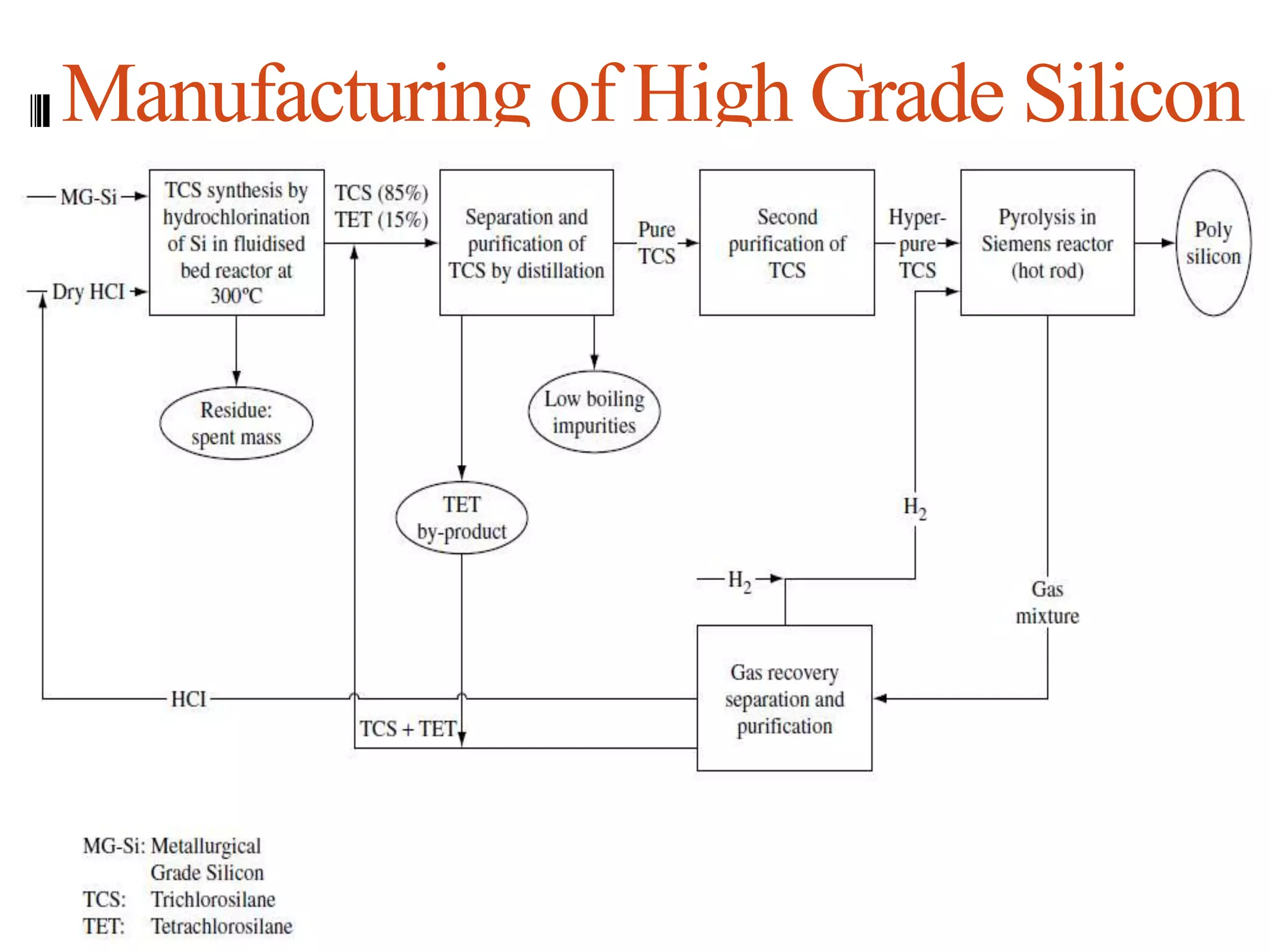  Most popular process based on thermal decomposition of      Trichlorosilane  (SiHCl3  ) at 1100 0C (Siemens Process). Feed stock consists of  metallurgic grade silicon.