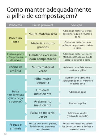 32
Como manter adequadamente
a pilha de compostagem?
Problema Causa provável Solução
Cheiro de
amônia
Pragas e
animais
Baixa
temperatura
(não chega
a aquecer)
Cheiro a podre
e/ou presença
de larvas
Muita matéria seca
Adicionar material verde,
adicionar água e revirar a
pilha
Materiais muito
grandes
Cortar os materiais em
pedaços pequenos e revirar
a pilha
Umidade excessiva
e/ou compactação
Adicionar materiais secos
(folhas, palhada ou pó de
serra) e revirar a pilha
Adicionar matéria seca e
revirar a pilha
Aumentar o tamanho
adicionando mais verdes e
matéria seca
Adicionar água
Revirar a pilha
Adicionar verdes
(restos de comida)
Muito material
verde
Pilha muito
pequena
Umidade
insuficiente
Arejamento
insuficiente
Falta de material
verde
Restos de carnes, peixes,
laticínios ou gorduras
descobertos
Retirar os restos ou cobri-
los bem com terra, folhas e
material seco.
Processo
lento
 