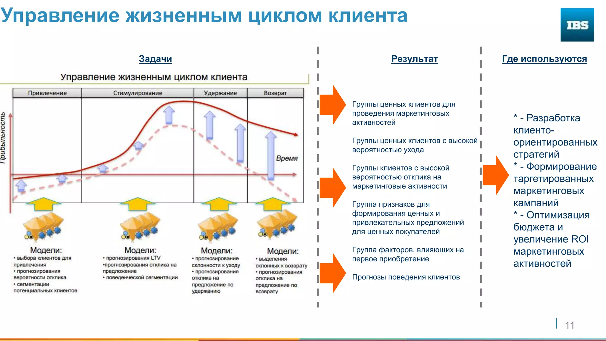 11
Управление жизненным циклом клиента
Группы ценных клиентов для
проведения маркетинговых
активностей
Группы ценных клиентов с высокой
вероятностью ухода
Группы клиентов с высокой
вероятностью отклика на
маркетинговые активности
Группа признаков для
формирования ценных и
привлекательных предложений
для ценных покупателей
Группа факторов, влияющих на
первое приобретение
Прогнозы поведения клиентов
* - Разработка
клиенто-
ориентированных
стратегий
* - Формирование
таргетированных
маркетинговых
кампаний
* - Оптимизация
бюджета и
увеличение ROI
маркетинговых
активностей
Результат Где используютсяЗадачи
 
