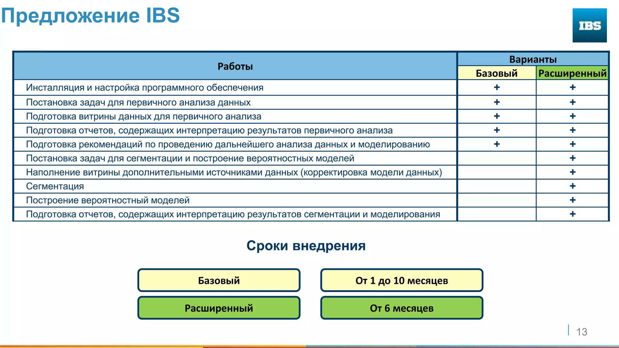 13
Предложение IBS
Работы
Варианты
Базовый Расширенный
Инсталляция и настройка программного обеспечения + +
Постановка задач для первичного анализа данных + +
Подготовка витрины данных для первичного анализа + +
Подготовка отчетов, содержащих интерпретацию результатов первичного анализа + +
Подготовка рекомендаций по проведению дальнейшего анализа данных и моделированию + +
Постановка задач для сегментации и построение вероятностных моделей +
Наполнение витрины дополнительными источниками данных (корректировка модели данных) +
Сегментация +
Построение вероятностный моделей +
Подготовка отчетов, содержащих интерпретацию результатов сегментации и моделирования +
Сроки внедрения
Базовый
Расширенный
От 1 до 10 месяцев
От 6 месяцев
 