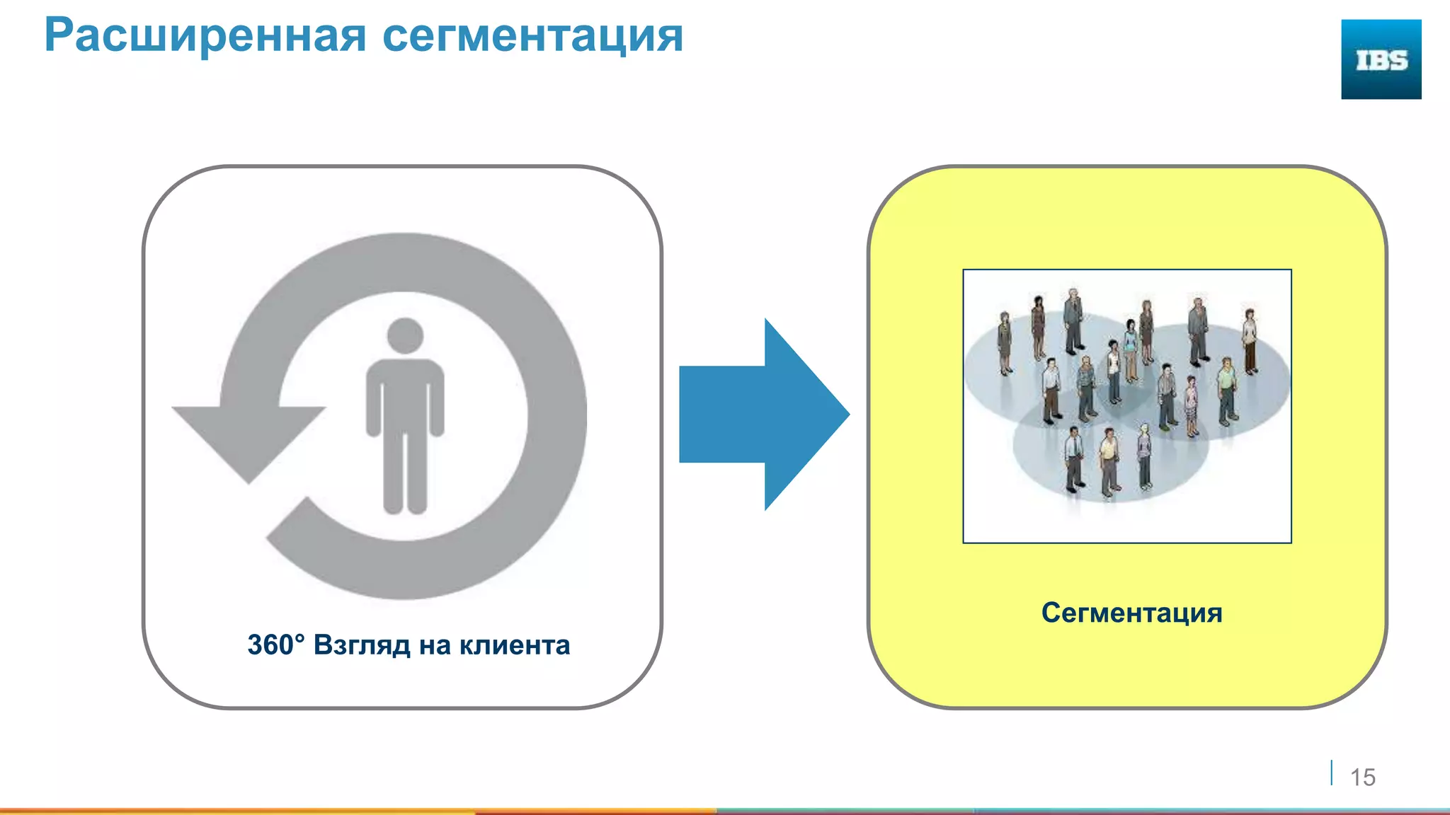 15
Расширенная сегментация
Сегментация
360° Взгляд на клиента
 