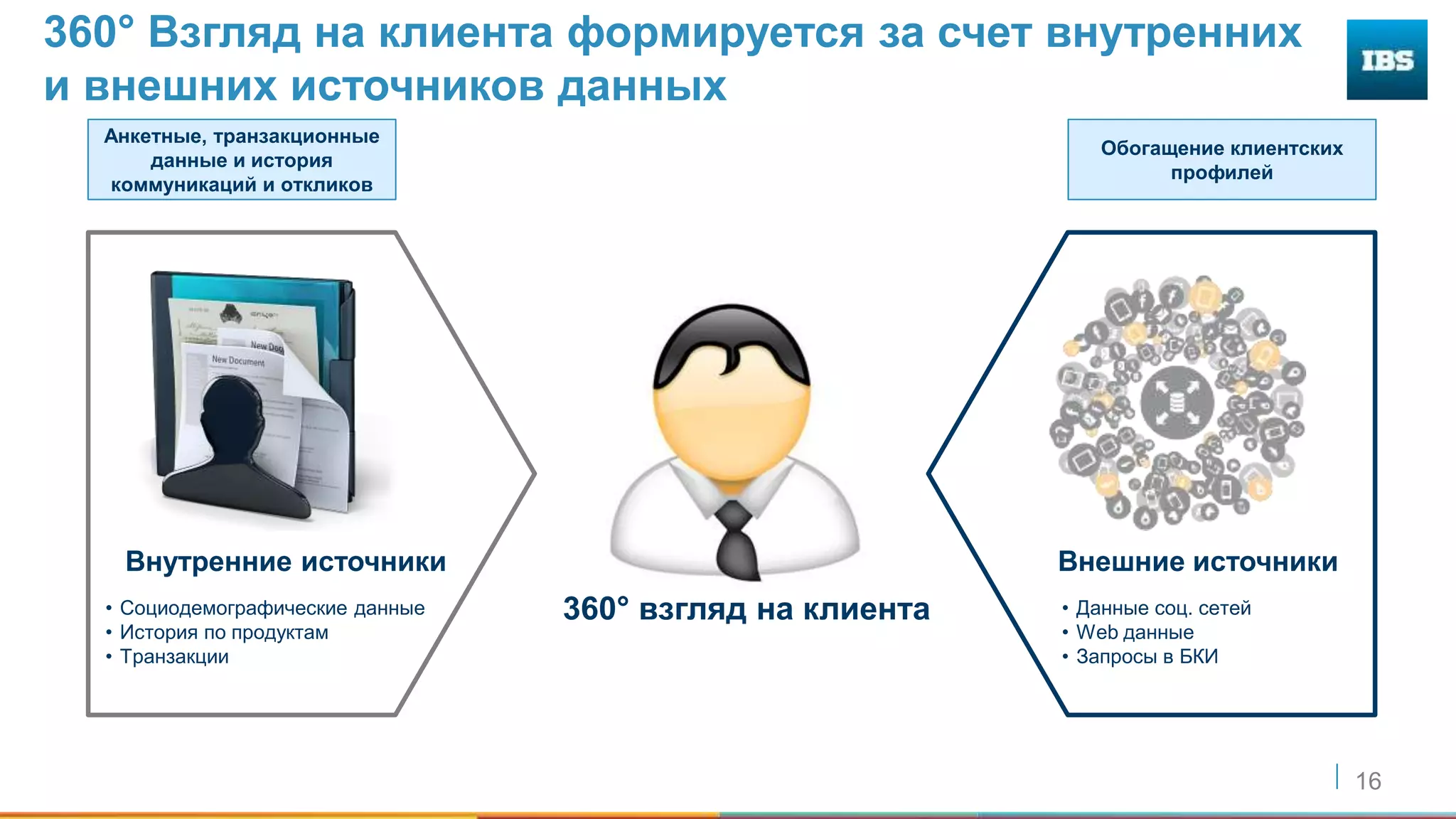 16
Обогащение клиентских
профилей
Анкетные, транзакционные
данные и история
коммуникаций и откликов
360° взгляд на клиента
Внутренние источники Внешние источники
• Социодемографические данные
• История по продуктам
• Транзакции
• Данные соц. сетей
• Web данные
• Запросы в БКИ
360° Взгляд на клиента формируется за счет внутренних
и внешних источников данных
 