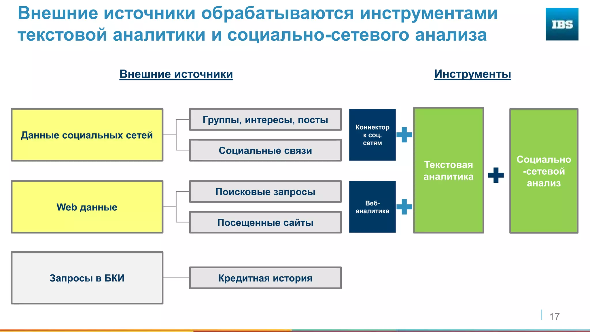 17
Внешние источники
Данные социальных сетей
Web данные
Группы, интересы, посты
Социальные связи
Поисковые запросы
Посещенные сайты
Внешние источники обрабатываются инструментами
текстовой аналитики и социально-сетевого анализа
Инструменты
Запросы в БКИ Кредитная история
Текстовая
аналитика
Социально
-сетевой
анализ
Веб-
аналитика
Коннектор
к соц.
сетям
 