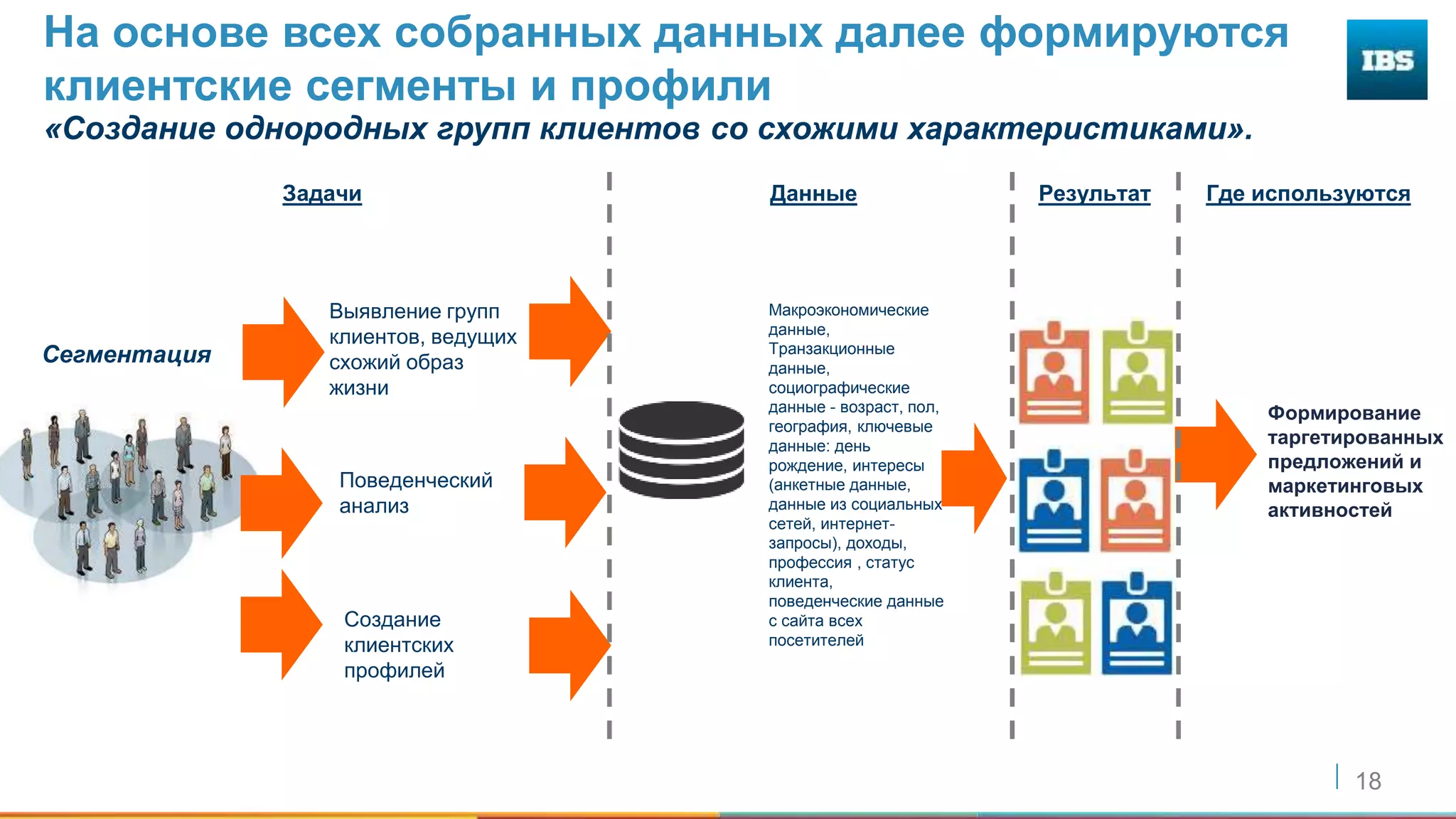 18
«Создание однородных групп клиентов со схожими характеристиками».
На основе всех собранных данных далее формируются
клиентские сегменты и профили
Создание
клиентских
профилей
Поведенческий
анализ
Выявление групп
клиентов, ведущих
схожий образ
жизни
Макроэкономические
данные,
Транзакционные
данные,
социографические
данные - возраст, пол,
география, ключевые
данные: день
рождение, интересы
(анкетные данные,
данные из социальных
сетей, интернет-
запросы), доходы,
профессия , статус
клиента,
поведенческие данные
с сайта всех
посетителей
Сегментация
Формирование
таргетированных
предложений и
маркетинговых
активностей
Где используютсяРезультатДанныеЗадачи
 
