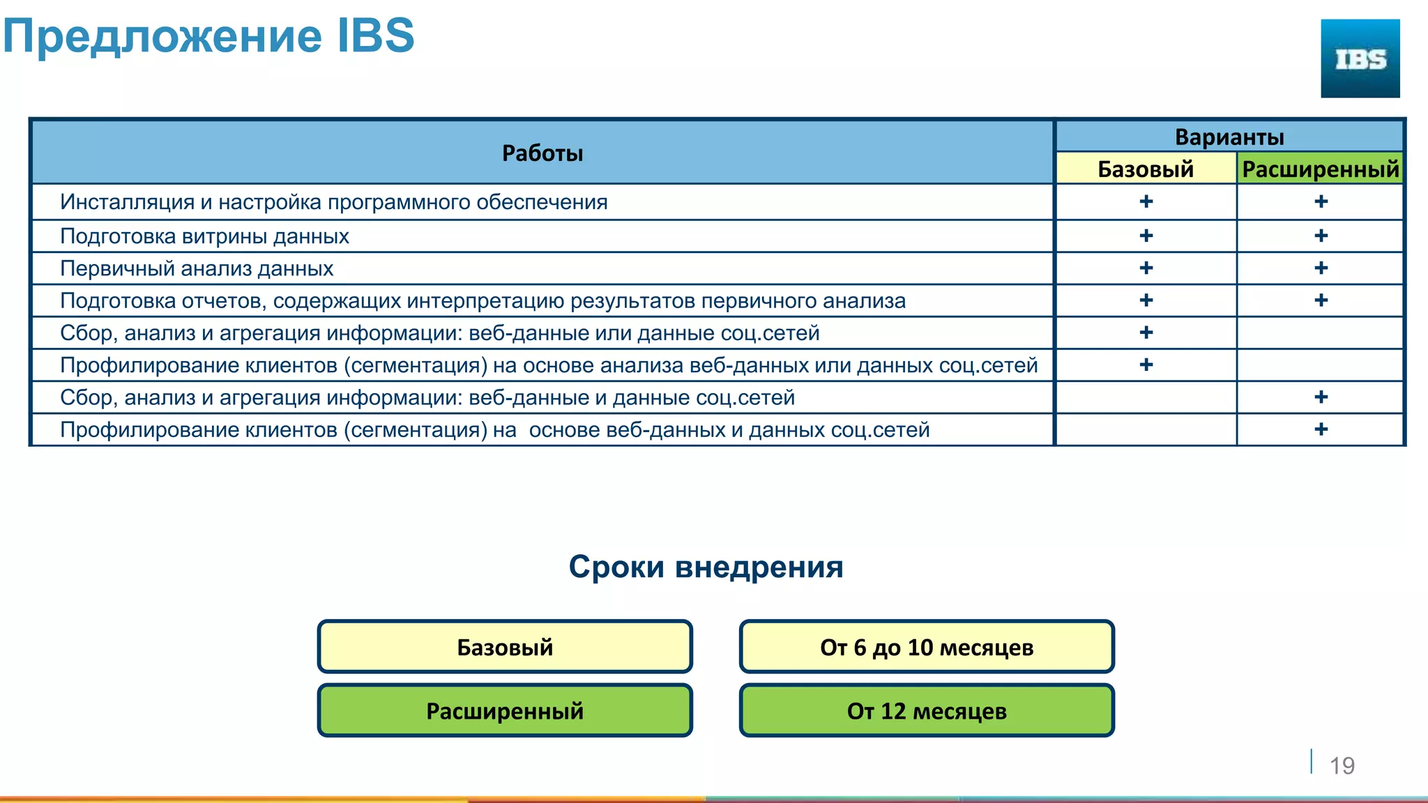 19
Предложение IBS
Работы
Варианты
Базовый Расширенный
Инсталляция и настройка программного обеспечения + +
Подготовка витрины данных + +
Первичный анализ данных + +
Подготовка отчетов, содержащих интерпретацию результатов первичного анализа + +
Сбор, анализ и агрегация информации: веб-данные или данные соц.сетей +
Профилирование клиентов (сегментация) на основе анализа веб-данных или данных соц.сетей +
Сбор, анализ и агрегация информации: веб-данные и данные соц.сетей +
Профилирование клиентов (сегментация) на основе веб-данных и данных соц.сетей +
Сроки внедрения
Базовый
Расширенный
От 6 до 10 месяцев
От 12 месяцев
 