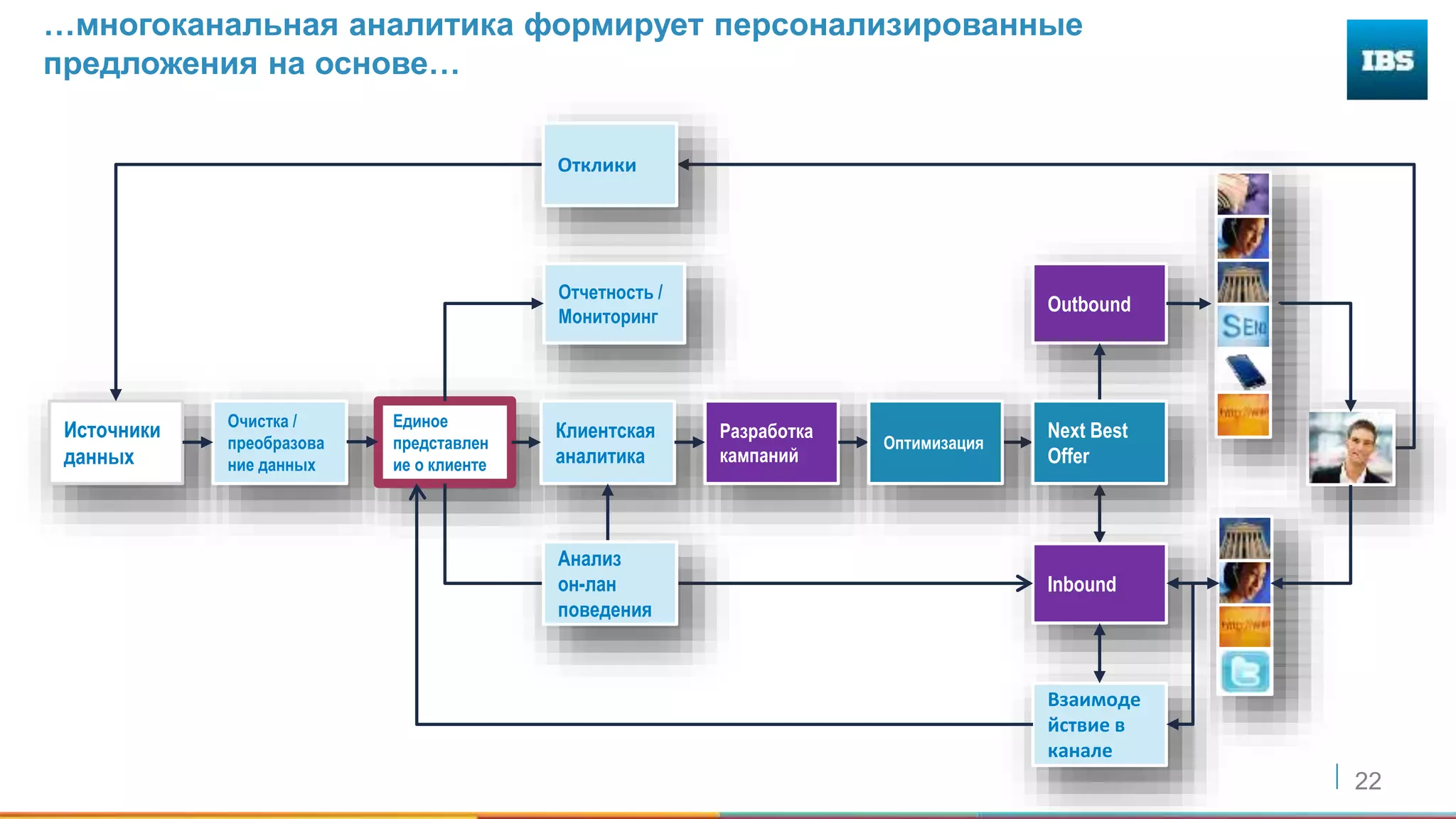 22
…многоканальная аналитика формирует персонализированные
предложения на основе…
Источники
данных
Отклики
Очистка /
преобразова
ние данных
Единое
представлен
ие о клиенте
Клиентская
аналитика
Разработка
кампаний
Outbound
Оптимизация
Next Best
Offer
Отчетность /
Мониторинг
Inbound
Взаимоде
йствие в
канале
Анализ
он-лан
поведения
 