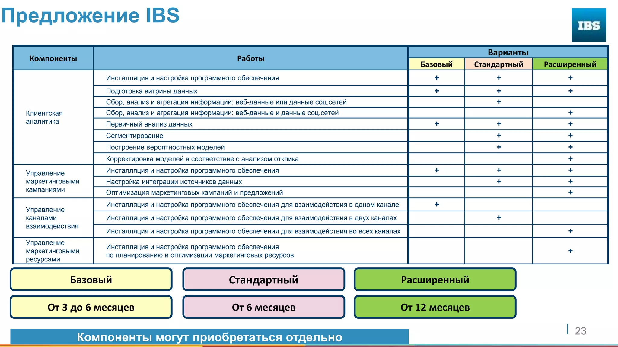 23
Предложение IBS
Компоненты Работы
Варианты
Базовый Стандартный Расширенный
Клиентская
аналитика
Инсталляция и настройка программного обеспечения + + +
Подготовка витрины данных + + +
Сбор, анализ и агрегация информации: веб-данные или данные соц.сетей +
Сбор, анализ и агрегация информации: веб-данные и данные соц.сетей +
Первичный анализ данных + + +
Сегментирование + +
Построение вероятностных моделей + +
Корректировка моделей в соответствие с анализом отклика +
Управление
маркетинговыми
кампаниями
Инсталляция и настройка программного обеспечения + + +
Настройка интеграции источников данных + +
Оптимизация маркетинговых кампаний и предложений +
Управление
каналами
взаимодействия
Инсталляция и настройка программного обеспечения для взаимодействия в одном канале +
Инсталляция и настройка программного обеспечения для взаимодействия в двух каналах +
Инсталляция и настройка программного обеспечения для взаимодействия во всех каналах +
Управление
маркетинговыми
ресурсами
Инсталляция и настройка программного обеспечения
по планированию и оптимизации маркетинговых ресурсов
+
Компоненты могут приобретаться отдельно
Базовый Стандартный
От 3 до 6 месяцев От 6 месяцев
Расширенный
От 12 месяцев
 