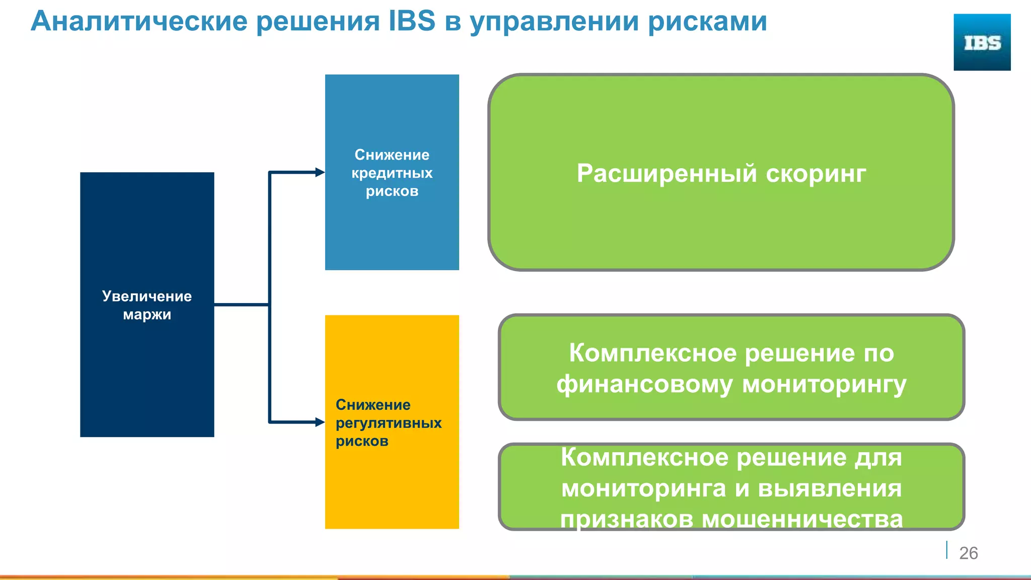 26
Увеличение
маржи
Снижение
кредитных
рисков
Снижение
регулятивных
рисков
Аналитические решения IBS в управлении рисками
Расширенный скоринг
Комплексное решение для
мониторинга и выявления
признаков мошенничества
Комплексное решение по
финансовому мониторингу
 