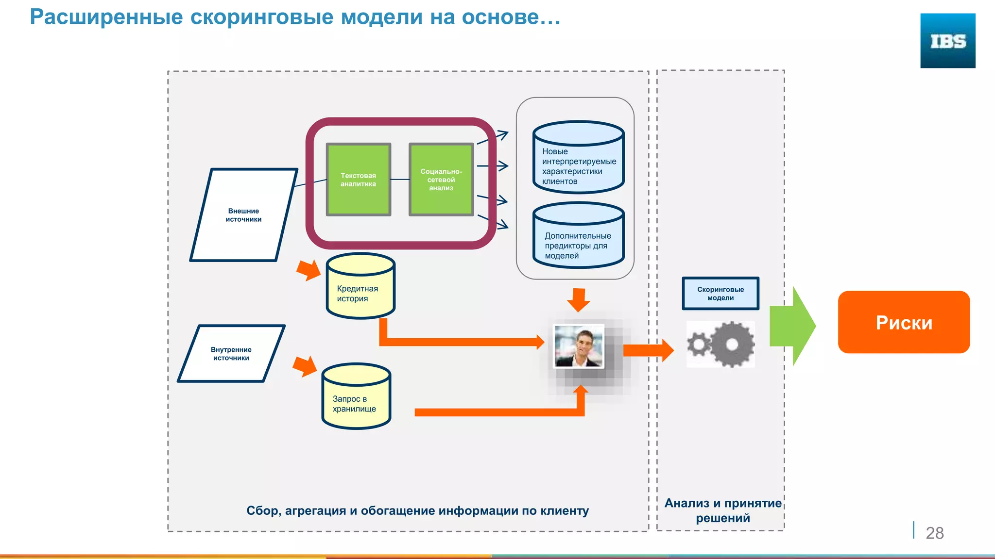 28
Расширенные скоринговые модели на основе…
Внутренние
источники
Текстовая
аналитика
Социально-
сетевой
анализ
Новые
интерпретируемые
характеристики
клиентов
Дополнительные
предикторы для
моделей
Внешние
источники
Запрос в
хранилище
Скоринговые
модели
Сбор, агрегация и обогащение информации по клиенту
Анализ и принятие
решений
Риски
Кредитная
история
 