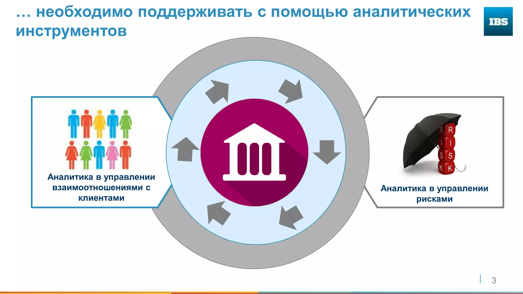 3
… необходимо поддерживать с помощью аналитических
инструментов
Аналитика в управлении
взаимоотношениями с
клиентами
Аналитика в управлении
рисками
 