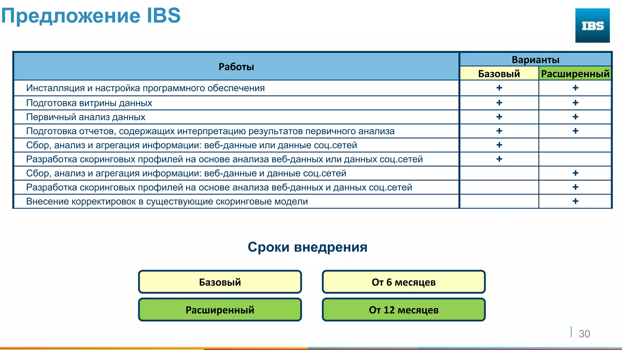 30
Предложение IBS
Работы
Варианты
Базовый Расширенный
Инсталляция и настройка программного обеспечения + +
Подготовка витрины данных + +
Первичный анализ данных + +
Подготовка отчетов, содержащих интерпретацию результатов первичного анализа + +
Сбор, анализ и агрегация информации: веб-данные или данные соц.сетей +
Разработка скоринговых профилей на основе анализа веб-данных или данных соц.сетей +
Сбор, анализ и агрегация информации: веб-данные и данные соц.сетей +
Разработка скоринговых профилей на основе анализа веб-данных и данных соц.сетей +
Внесение корректировок в существующие скоринговые модели +
Сроки внедрения
Базовый
Расширенный
От 6 месяцев
От 12 месяцев
 