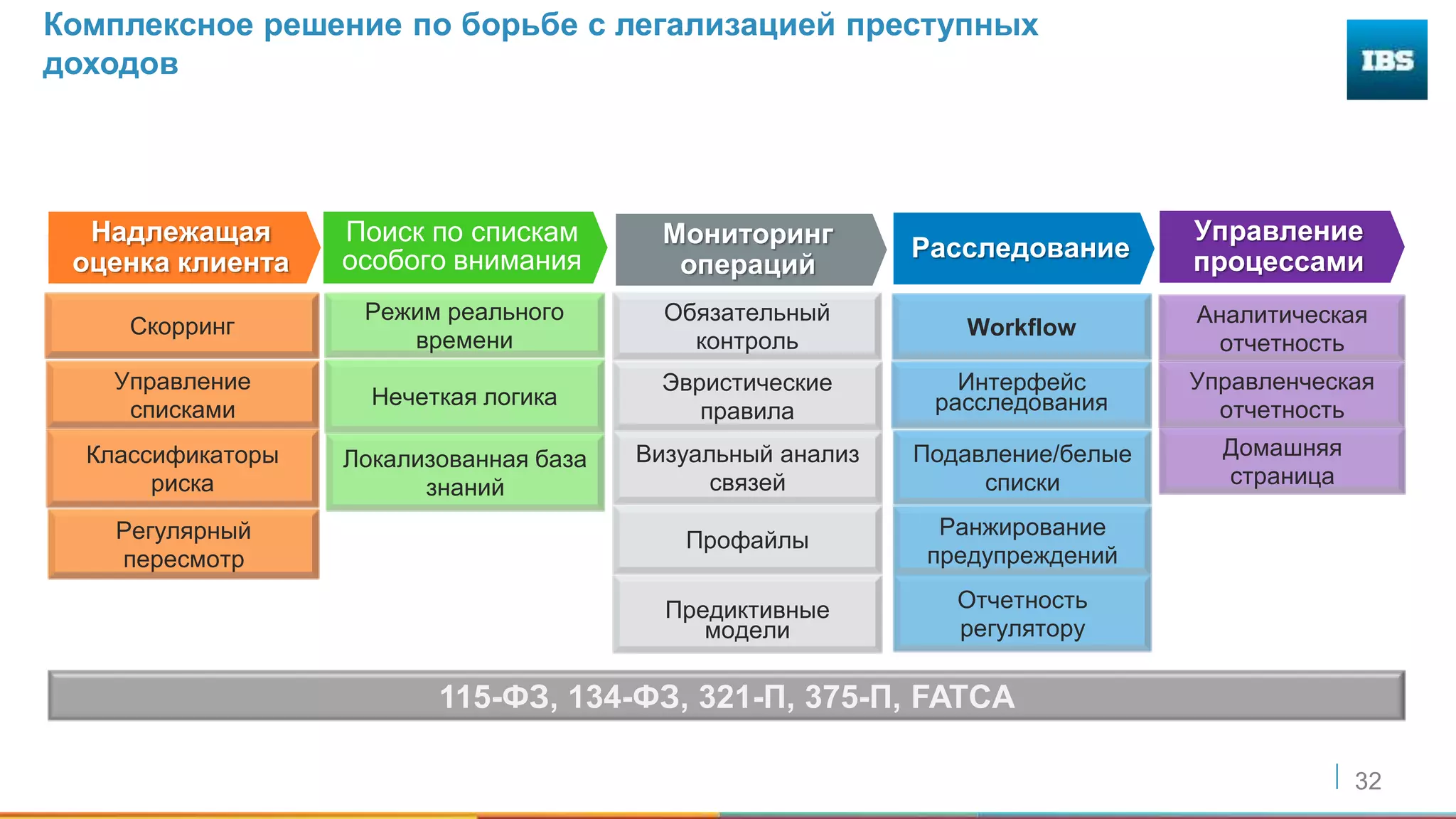 32
Комплексное решение по борьбе с легализацией преступных
доходов
Скорринг
Классификаторы
риска
Режим реального
времени
Нечеткая логика
Эвристические
правила
Профайлы
Визуальный анализ
связей
Локализованная база
знаний
SAS® AML
Workflow
Подавление/белые
списки
Обязательный
контроль
Ранжирование
предупреждений
Отчетность
регулятору
Предиктивные
модели
Регулярный
пересмотр
Управление
списками
Интерфейс
расследования
Аналитическая
отчетность
Управленческая
отчетность
Домашняя
страница
Надлежащая
оценка клиента
Поиск по спискам
особого внимания
Мониторинг
операций
Расследование
Управление
процессами
115-ФЗ, 134-ФЗ, 321-П, 375-П, FATCA
 