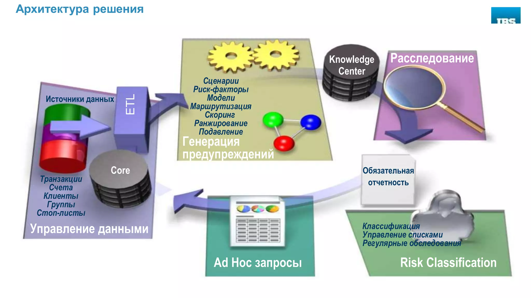 33
Архитектура решения
Транзакции
Счета
Клиенты
Группы
Стоп-листы
Core Обязательная
отчетность
Классификация
Управление списками
Регулярные обследования
Управление данными
Генерация
предупреждений
Risk Classification
Knowledge
Center
Расследование
Ad Hoc запросы
Источники данных
ETL
Сценарии
Риск-факторы
Модели
Маршрутизация
Скоринг
Ранжирование
Подавление
 