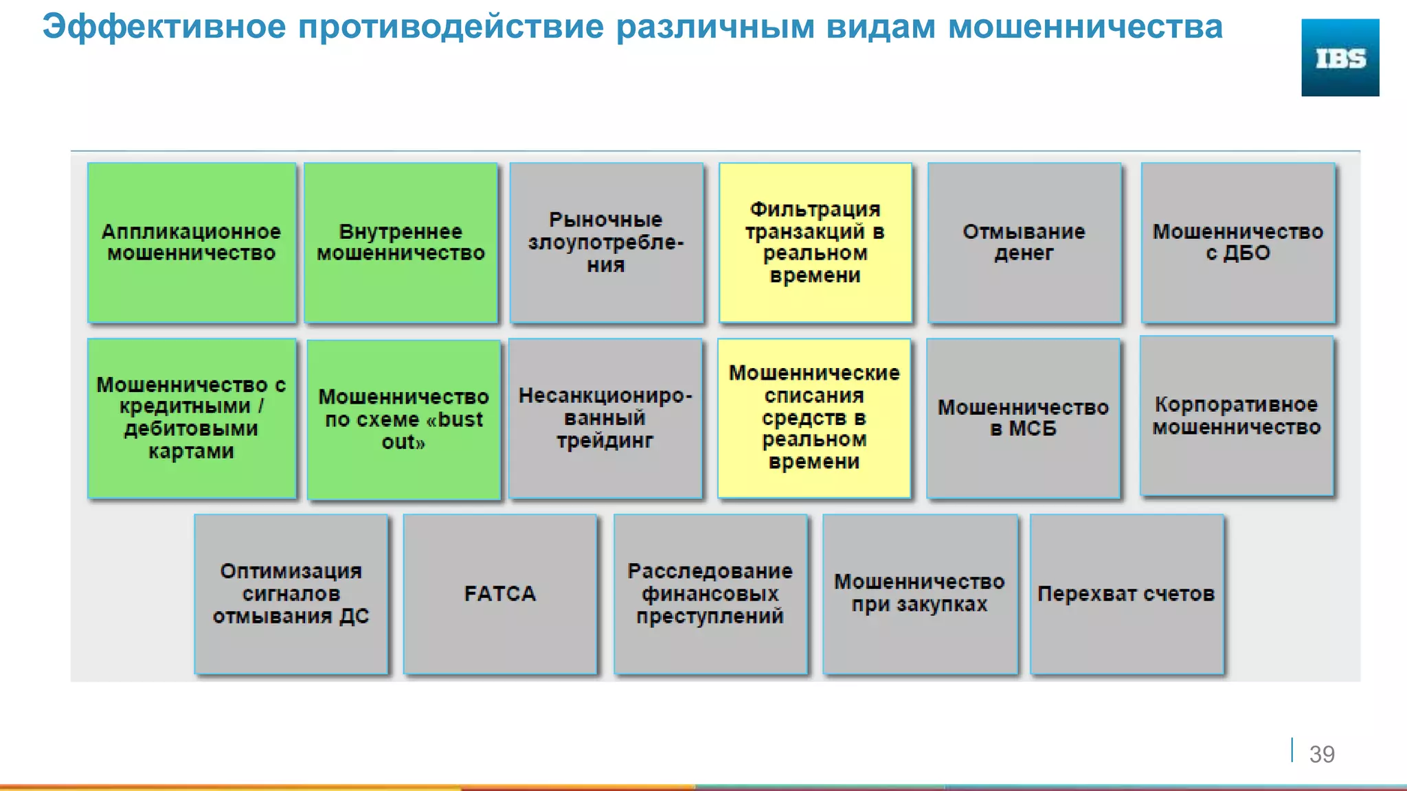 39
Эффективное противодействие различным видам мошенничества
 