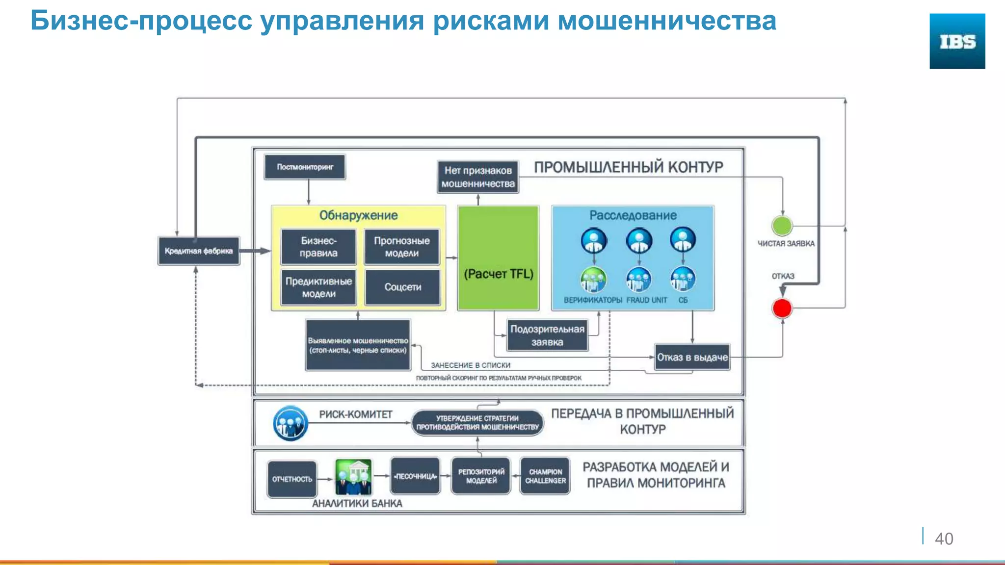 40
Бизнес-процесс управления рисками мошенничества
 