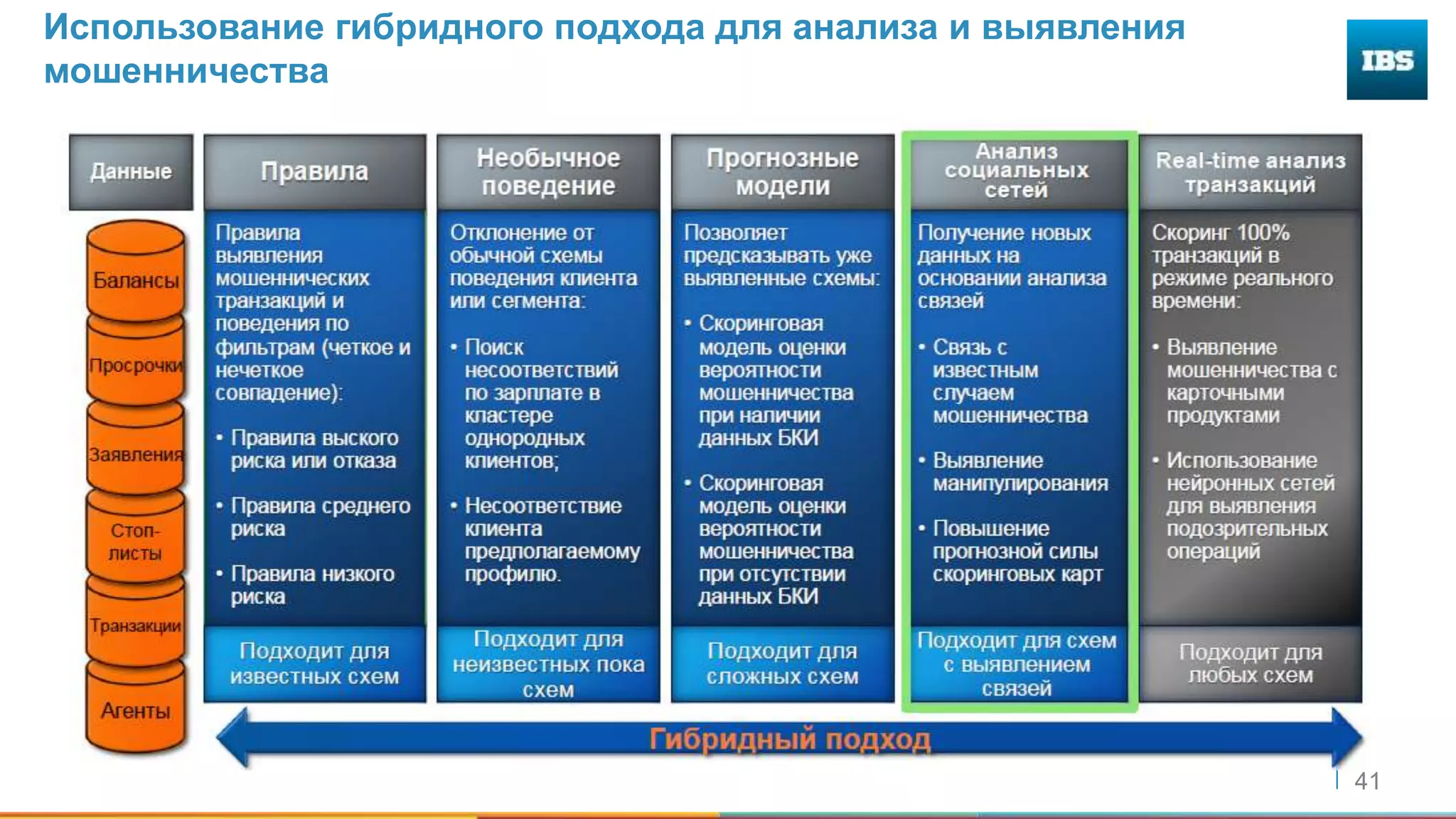 41
Использование гибридного подхода для анализа и выявления
мошенничества
 