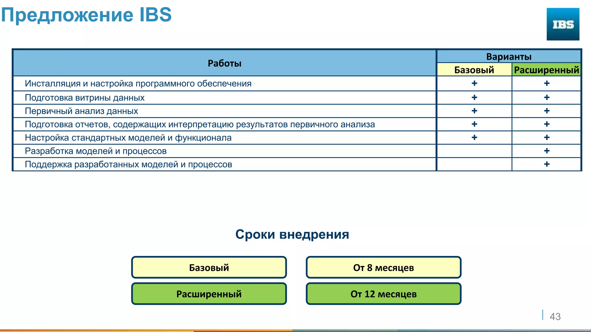 43
Предложение IBS
Работы
Варианты
Базовый Расширенный
Инсталляция и настройка программного обеспечения + +
Подготовка витрины данных + +
Первичный анализ данных + +
Подготовка отчетов, содержащих интерпретацию результатов первичного анализа + +
Настройка стандартных моделей и функционала + +
Разработка моделей и процессов +
Поддержка разработанных моделей и процессов +
Сроки внедрения
Базовый
Расширенный
От 8 месяцев
От 12 месяцев
 