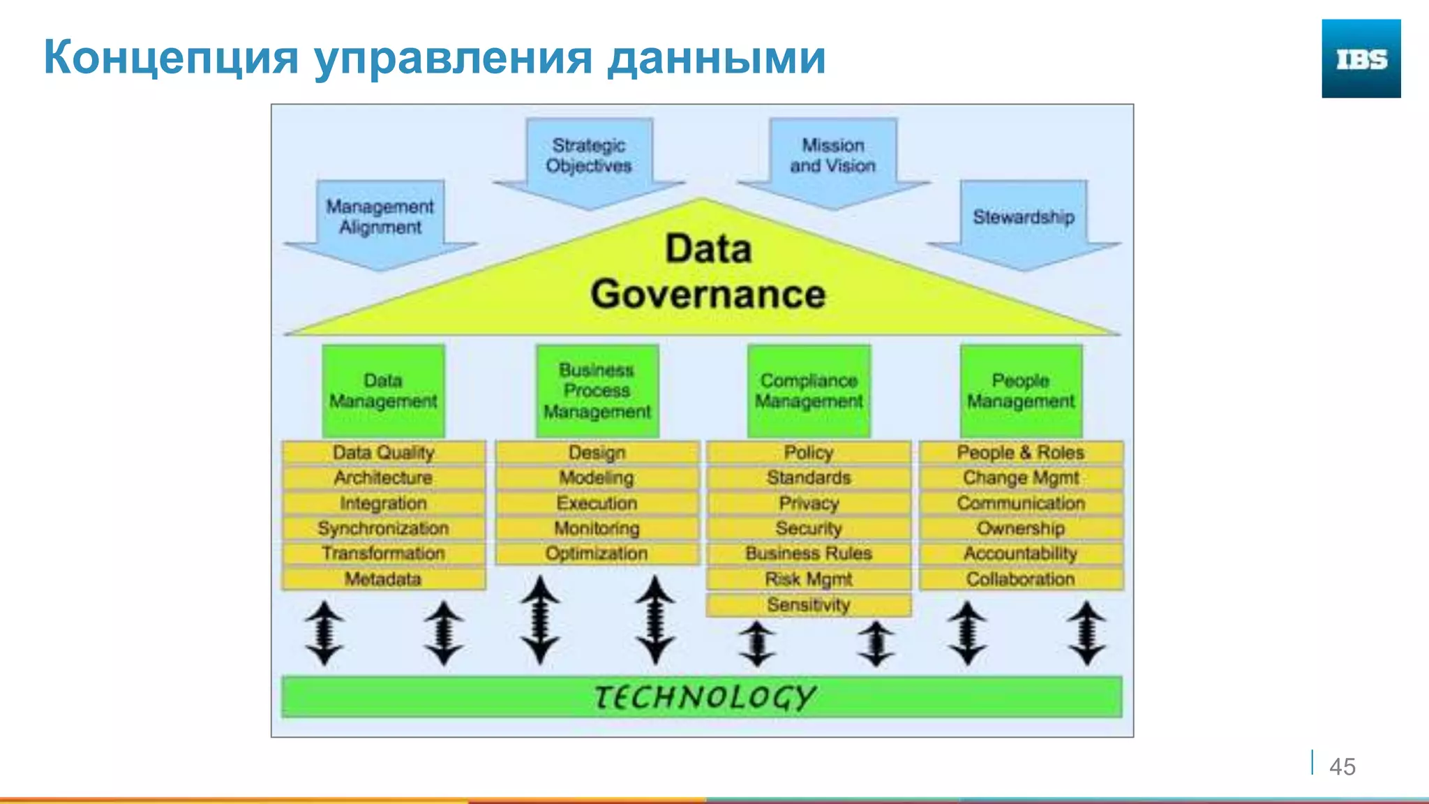 45
Концепция управления данными
 