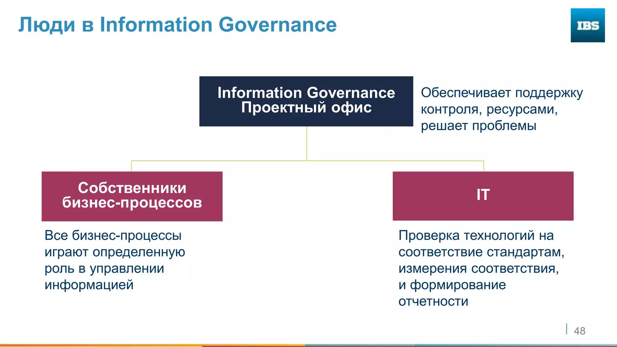 48
Люди в Information Governance
Обеспечивает поддержку
контроля, ресурсами,
решает проблемы
Information Governance
Проектный офис
Все бизнес-процессы
играют определенную
роль в управлении
информацией
Собственники
бизнес-процессов
Проверка технологий на
соответствие стандартам,
измерения соответствия,
и формирование
отчетности
IT
 