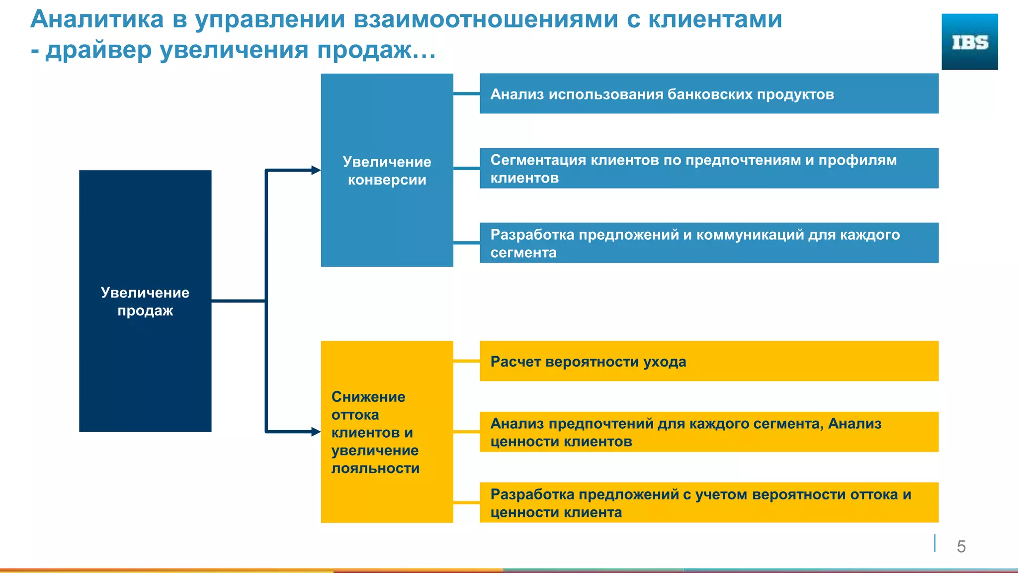 5
Увеличение
продаж
Увеличение
конверсии
Снижение
оттока
клиентов и
увеличение
лояльности
Анализ использования банковских продуктов
Сегментация клиентов по предпочтениям и профилям
клиентов
Разработка предложений и коммуникаций для каждого
сегмента
Расчет вероятности ухода
Анализ предпочтений для каждого сегмента, Анализ
ценности клиентов
Разработка предложений с учетом вероятности оттока и
ценности клиента
Аналитика в управлении взаимоотношениями с клиентами
- драйвер увеличения продаж…
 
