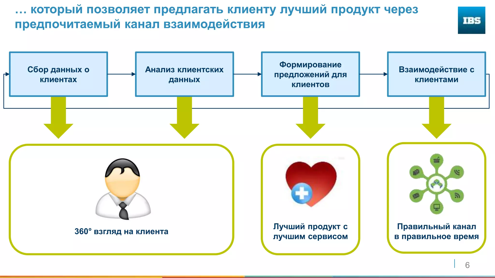 6
Сбор данных о
клиентах
Анализ клиентских
данных
Формирование
предложений для
клиентов
Взаимодействие с
клиентами
360° взгляд на клиента
Лучший продукт с
лучшим сервисом
Правильный канал
в правильное время
… который позволяет предлагать клиенту лучший продукт через
предпочитаемый канал взаимодействия
 