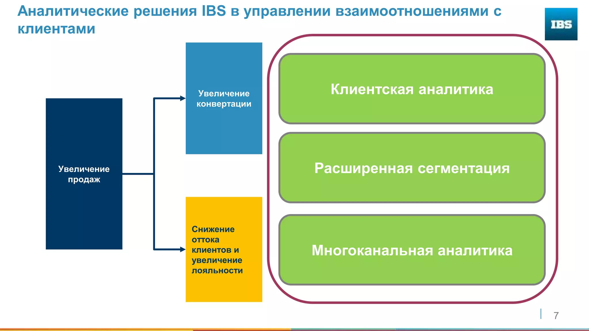 7
Увеличение
продаж
Увеличение
конвертации
Снижение
оттока
клиентов и
увеличение
лояльности
Аналитические решения IBS в управлении взаимоотношениями с
клиентами
Клиентская аналитика
Многоканальная аналитика
Расширенная сегментация
 