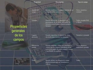 Propiedad Descripción Tipo de campo
Tamaño del
campo
Permite establecer la longitud máxima de un
campo de texto numérico.
Texto, numérico,
contador
Formato Permite determinar la apariencia de
presentación de los datos, utilizando los
formatos predefinidos o nuestros propios
formatos
Todos, excepto OLE
y Memo
Lugares
decimales
Permite especificar el número de cifras
decimales para mostrar los números.
Numérico y moneda
Máscara de
entrada
Permite controlar y filtrar los caracteres o
valores que los usuarios introducen en un
control de cuadro de texto, evitando errores
y facilitando su escritura.
Texto, numérico,
fecha/hora, moneda
Título Permite definir una etiqueta de campo
predeterminada para un formularios o
informe
Todos
Propiedades
generales
de los
campos
 