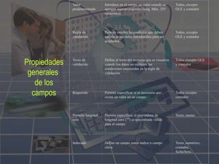 Valor
predeterminado
Introduce en el campo un valor cuando se
agregan nuevos registros (long. Máx. 255
caracteres)
Todos, excepto
OLE y contador
Regla de
validación
Permite escribir la condición que deben
satisfacer los datos introducidos para ser
aceptados
Todos, excepto
OLE y contador
Texto de
validación
Define el texto del mensaje que se visualiza
cuando los datos no cumplen las
condiciones enumerdas en la regla de
validación
Todos excepto OLE
y contador
Requerido Permite especificar si es necesario que
exista un valor en un campo.
Todos excepto
contador
Permitir longitud
cero
Permite especificar si una cadena de
longitud cero ("") es una entrada válida
para el campo
Texto, memo
Indexado Define un campo como índice o campo
clave.
Texto, numérico,
contador,
fecha/hora.
Propiedades
generales
de los
campos
 