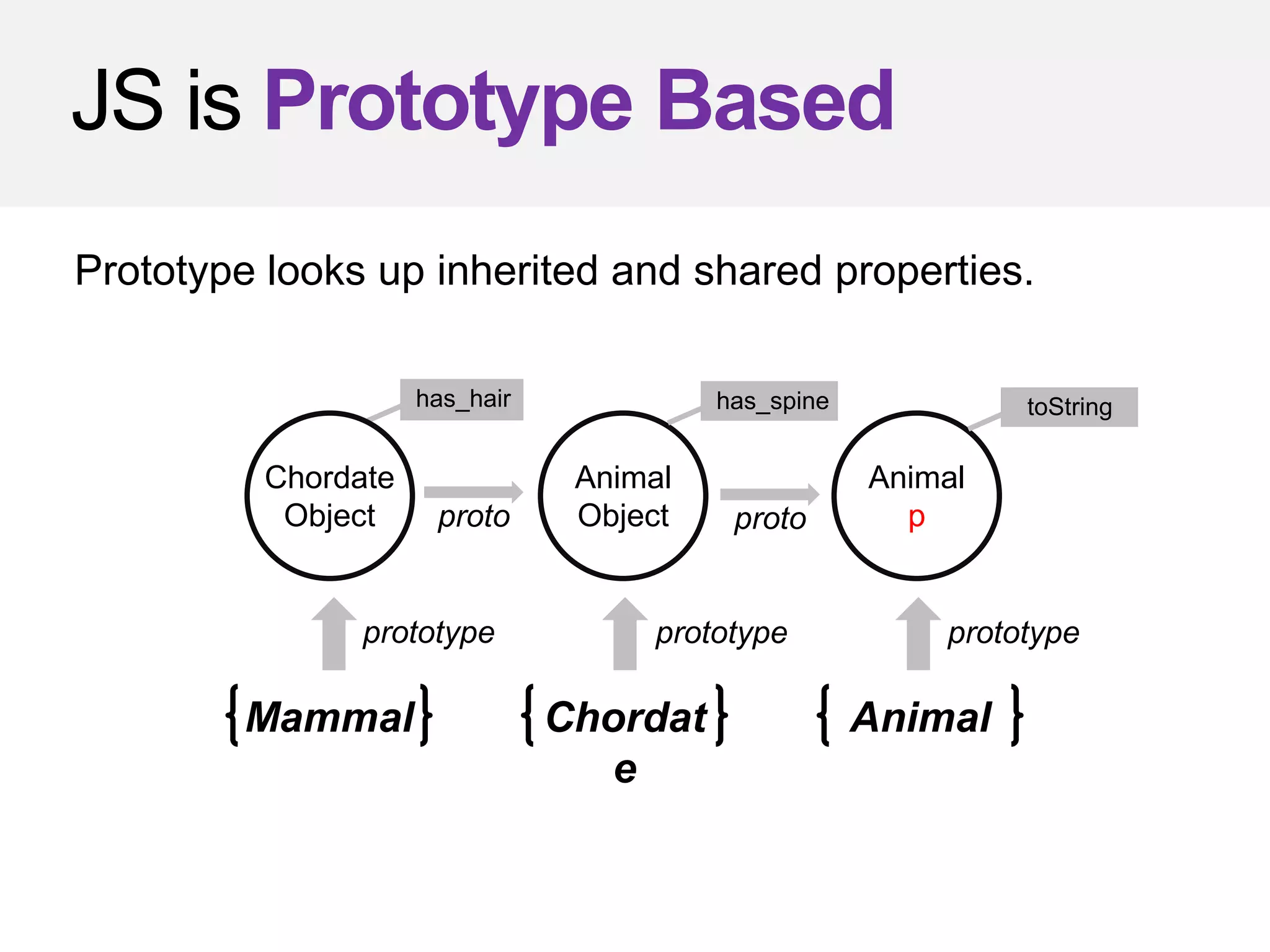 Type associated with value, not variable.
var a = 1;
a = "one";
a = [1];
a = {one: 1};
JS is Weakly Typed
 