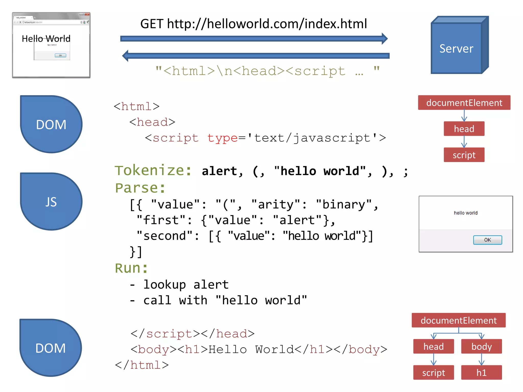 A dynamic, weakly typed, prototype-
based language with first-class
functions.
A language-neutral interface that allows
programs to dynamically access and update
the content, structure and style of documents.
A document format based on SGML used to
describe the elements of a hypertext
document.
 