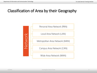 Sri Lanka-German Training InstituteDepartment of Information and Communication Technology
Classification of Area by their Geography
Network Personal Area Network (PAN)
Local Area Network (LAN)
Metropolitan Area Network (MAN)
Campus Area Network (CAN)
Wide Area Network (WAN)
11/23/2018 Introducing Basic Network Concepts 11
 