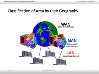 Sri Lanka-German Training InstituteDepartment of Information and Communication Technology
Classification of Area by their Geography
11/23/2018 Introducing Basic Network Concepts 12
 