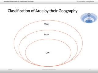 Sri Lanka-German Training InstituteDepartment of Information and Communication Technology
Classification of Area by their Geography
11/23/2018 Introducing Basic Network Concepts 13
LAN
MAN
WAN
 