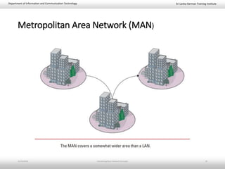 Sri Lanka-German Training InstituteDepartment of Information and Communication Technology
Metropolitan Area Network (MAN)
11/23/2018 Introducing Basic Network Concepts 18
 