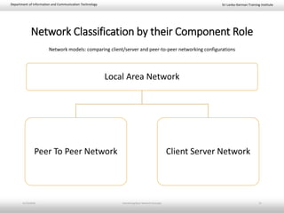 Sri Lanka-German Training InstituteDepartment of Information and Communication Technology
Network Classification by their Component Role
Local Area Network
Peer To Peer Network Client Server Network
Network models: comparing client/server and peer-to-peer networking configurations
11/23/2018 Introducing Basic Network Concepts 21
 