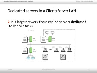 Sri Lanka-German Training InstituteDepartment of Information and Communication Technology
Dedicated servers in a Client/Server LAN
In a large network there can be servers dedicated
to various tasks
11/23/2018 Introducing Basic Network Concepts 26
 