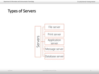 Sri Lanka-German Training InstituteDepartment of Information and Communication Technology
Types of Servers
Servers
File server
Print server
Application
server
Message server
Database server
11/23/2018 Introducing Basic Network Concepts 29
 
