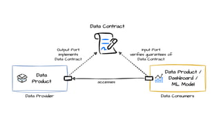 Und Ihren Ideen eine Zukunft.
Data Contracts
 
