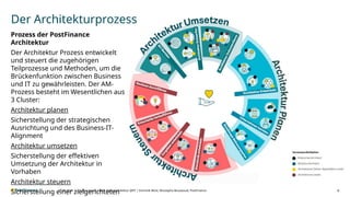 V1.00 | intern | BAT- Agile Architektur @PF | Dominik Wüst, Mustapha Bouaaoud, PostFinance
Der Architekturprozess
6
07.03.2025 |
Prozess der PostFinance
Architektur
Der Architektur Prozess entwickelt
und steuert die zugehörigen
Teilprozesse und Methoden, um die
Brückenfunktion zwischen Business
und IT zu gewährleisten. Der AM-
Prozess besteht im Wesentlichen aus
3 Cluster:
Architektur planen
Sicherstellung der strategischen
Ausrichtung und des Business-IT-
Alignment
Architektur umsetzen
Sicherstellung der effektiven
Umsetzung der Architektur in
Vorhaben
Architektur steuern
Sicherstellung einer zielgerichteten
 