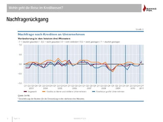 5 April 11 BAWAG P.S.K.
Nachfragerückgang
Wohin geht die Reise im Kreditwesen?
 