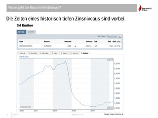 6 April 11 BAWAG P.S.K.
Wohin geht die Reise im Kreditwesen?
Quelle: www.chartmix.at
Die Zeiten eines historisch tiefen Zi...